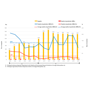 FDA Pesticide Residue Monitoring